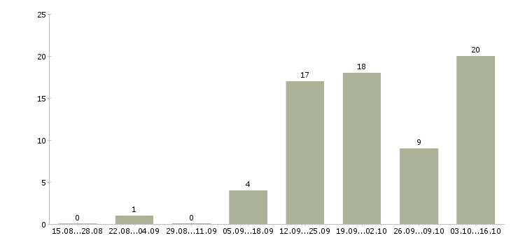 Работа слесарь по ремонту в Перми - Число вакансий в Перми по специальности слесарь по ремонту за 2 месяца
