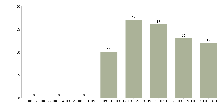 Работа для хороших людей в Пскове - Число вакансий в Пскове по специальности для хороших людей за 2 месяца