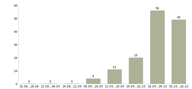Работа менеджер без опыта работы в Пскове - Число вакансий в Пскове по специальности менеджер без опыта работы за 2 месяца