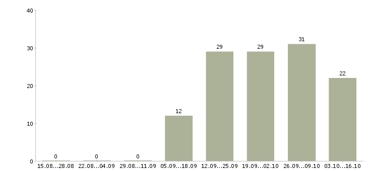 Работа сотрудник магазина в Пятигорске - Число вакансий в Пятигорске по специальности сотрудник магазина за 2 месяца