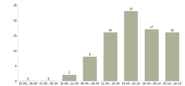 Работа водитель на зарплату в Самаре - Число вакансий в Самаре по специальности водитель на зарплату за 2 месяца