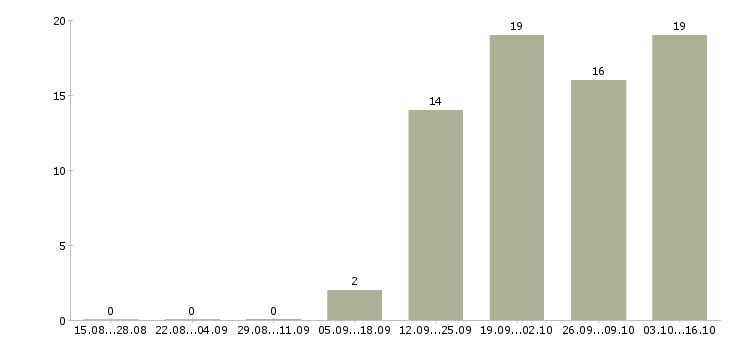 Работа машинист тракторист в Самаре - Число вакансий в Самаре по специальности машинист тракторист за 2 месяца