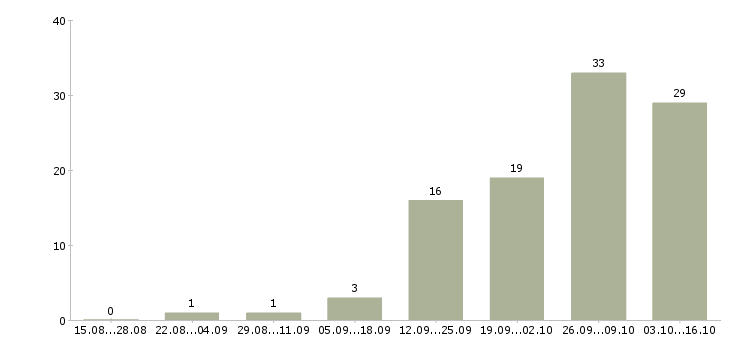 Работа подсобные рабочие в Самаре - Число вакансий в Самаре по специальности подсобные рабочие за 2 месяца