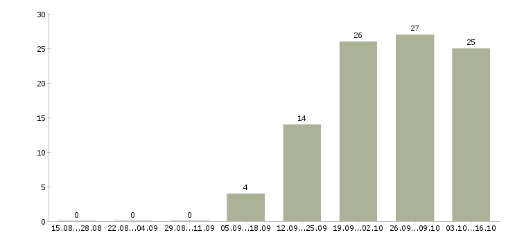 Работа зарабатывай на дому в Саранске - Число вакансий в Саранске по специальности зарабатывай на дому за 2 месяца