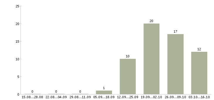 Работа упаковщики на работу в Саранске - Число вакансий в Саранске по специальности упаковщики на работу за 2 месяца