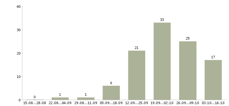Работа на неполный рабочий день в Смоленске - Число вакансий в Смоленске по специальности на неполный рабочий день за 2 месяца