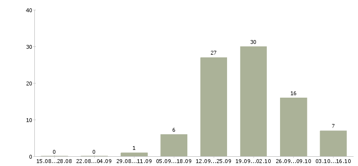 Работа работник на склад в Смоленске - Число вакансий в Смоленске по специальности работник на склад за 2 месяца