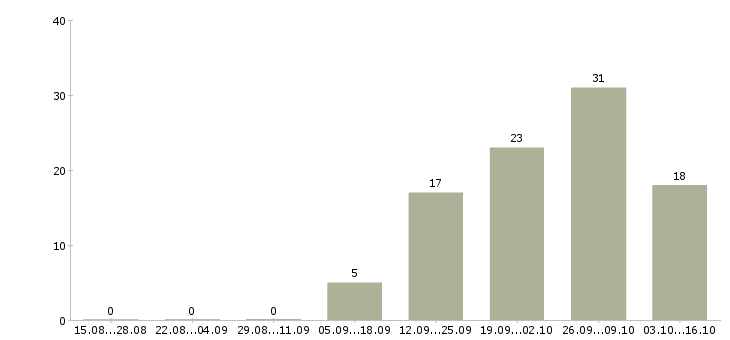 Работа токаря в Ставрополе - Число вакансий в Ставрополе по специальности токаря за 2 месяца