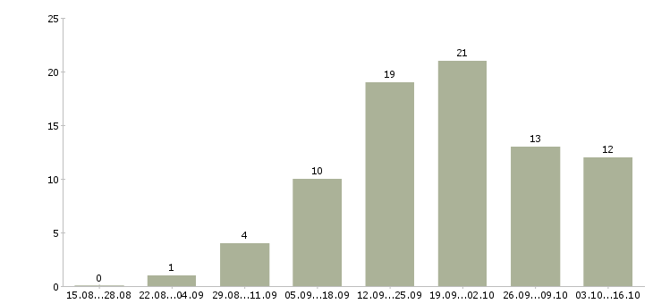 Работа консультант в магазин в Сыктывкаре - Число вакансий в Сыктывкаре по специальности консультант в магазин за 2 месяца