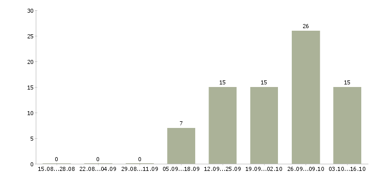 Работа водитель город в Тамбове - Число вакансий в Тамбове по специальности водитель город за 2 месяца