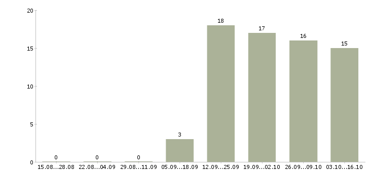 Работа партнер по бизнесу в Твери - Число вакансий в Твери по специальности партнер по бизнесу за 2 месяца