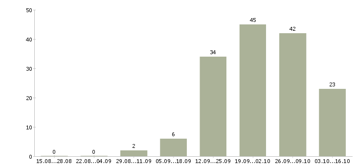 Работа требуются водители в Твери - Число вакансий в Твери по специальности требуются водители за 2 месяца