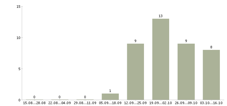 Работа охранники вахта в Туле - Число вакансий в Туле по специальности охранники вахта за 2 месяца
