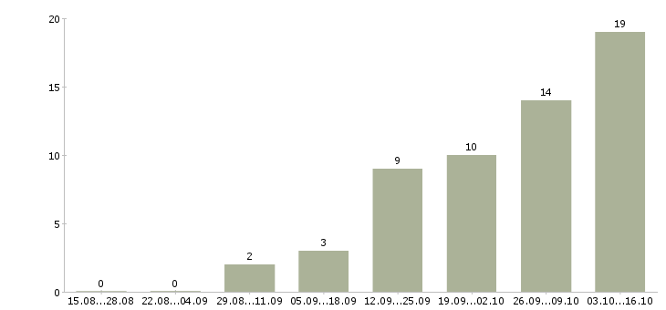Работа продавец продуктов в Тюмени - Число вакансий в Тюмени по специальности продавец продуктов за 2 месяца