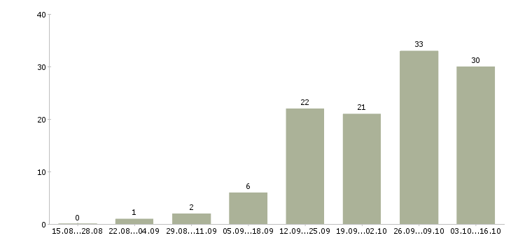 Работа электросварщики в Тюмени - Число вакансий в Тюмени по специальности электросварщики за 2 месяца