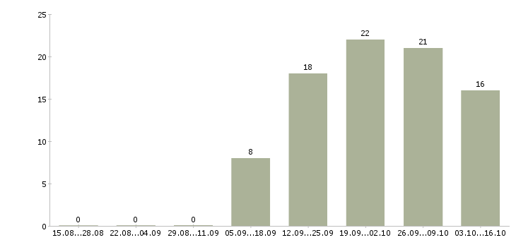 Работа оператор в call центр в Ульяновске - Число вакансий в Ульяновске по специальности оператор в call центр за 2 месяца
