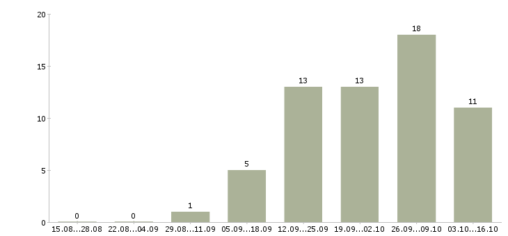 Работа через интернет для вас в Уфе - Число вакансий в Уфе по специальности через интернет для вас за 2 месяца