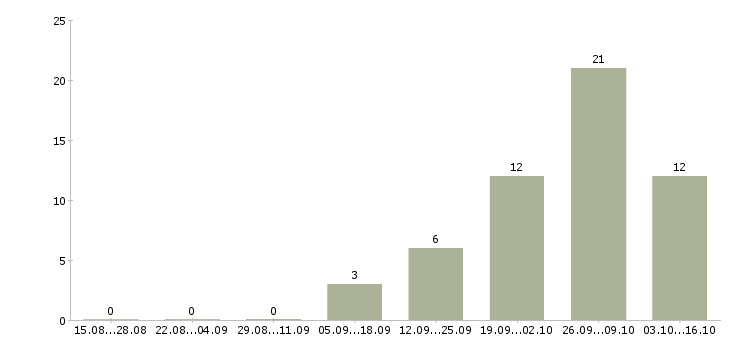 Работа специалист по охране в Хабаровске - Число вакансий в Хабаровске по специальности специалист по охране за 2 месяца