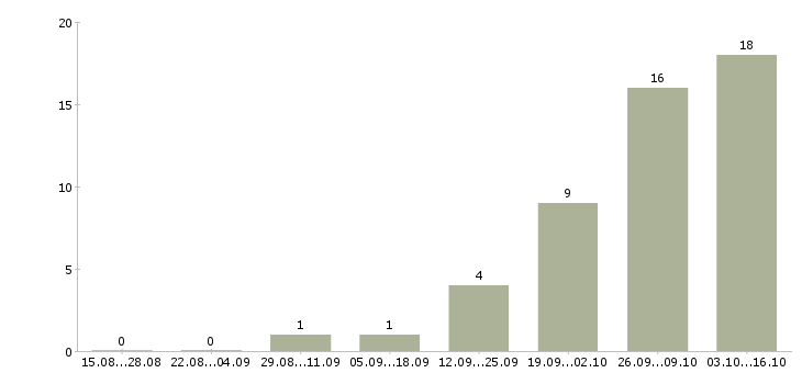 Работа водитель с категорией с в Химках - Число вакансий в Химках по специальности водитель с категорией с за 2 месяца