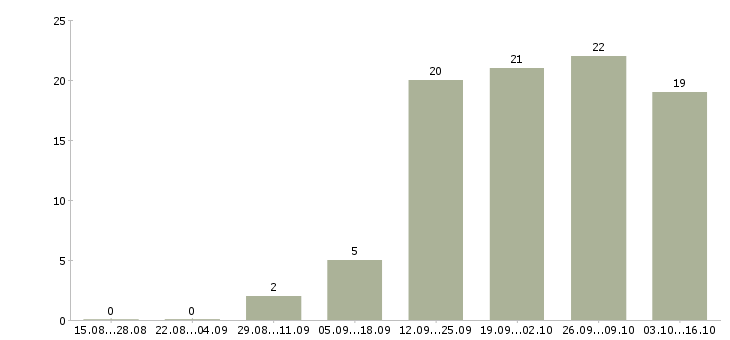 Работа отделочники в Челябинске - Число вакансий в Челябинске по специальности отделочники за 2 месяца