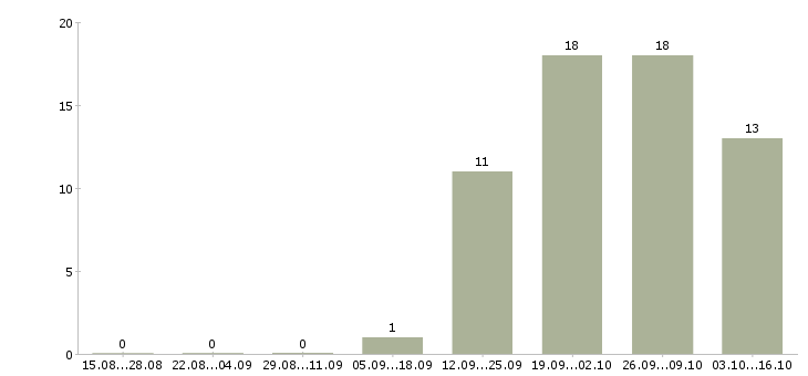 Работа повар холодный цех в Челябинске - Число вакансий в Челябинске по специальности повар холодный цех за 2 месяца