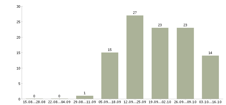 Работа менеджер проекта в Чите - Число вакансий в Чите по специальности менеджер проекта за 2 месяца
