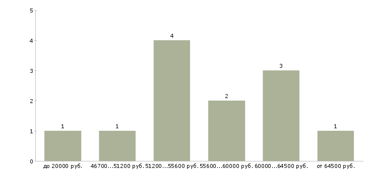Найти работу интересная вакансия для всех в Екатеринбурге - График распределения вакансий «интересная вакансия для всех» по зарплате