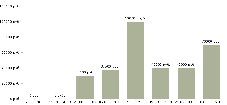 Вакансии административная работа в Архангельске - Медиана зарплат административная работа в Архангельске за 2 месяца