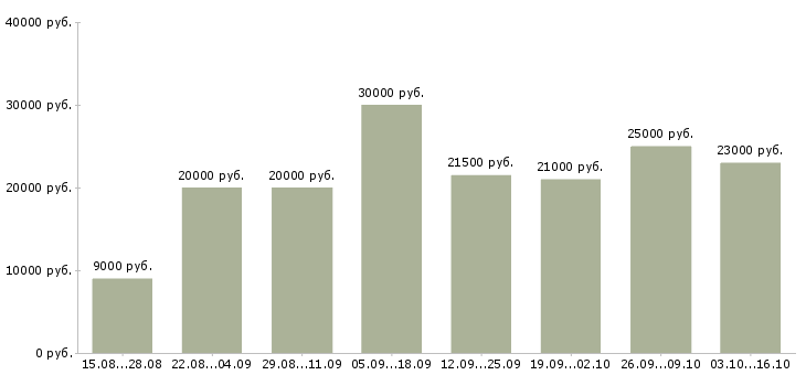 Вакансии администратор магазинов в Калуге - Медиана зарплат администратор магазинов в Калуге за 2 месяца