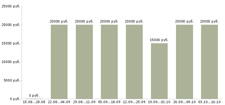 Вакансии администратор на телефоне в Белгороде - Медиана зарплат администратор на телефоне в Белгороде за 2 месяца