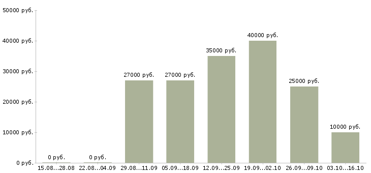 Вакансии аналитик рынка Ростов-на-дону - Медиана зарплат аналитик рынка Ростов-на-дону за 2 месяца