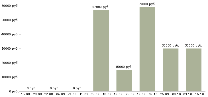 Вакансии без опыта на дому в Пскове - Медиана зарплат без опыта на дому в Пскове за 2 месяца