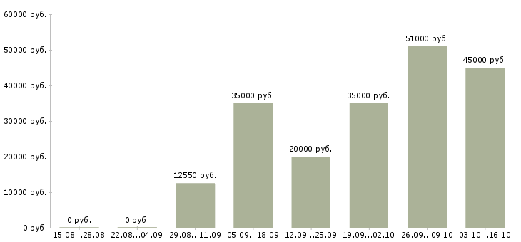 Вакансии бетонщики в Волгограде - Медиана зарплат бетонщики в Волгограде за 2 месяца