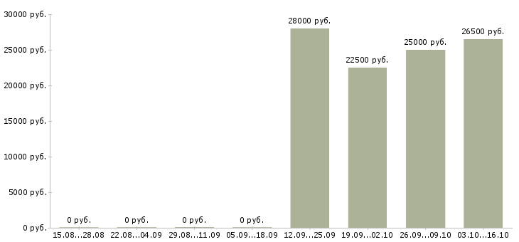 Вакансии бухгалтер 1с в Твери - Медиана зарплат бухгалтер 1с в Твери за 2 месяца