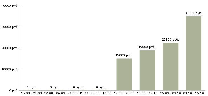 Вакансии бухгалтер по услугам Ростов-на-дону - Медиана зарплат бухгалтер по услугам Ростов-на-дону за 2 месяца