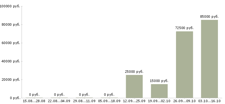 Вакансии быстрый заработок в Туле - Медиана зарплат быстрый заработок в Туле за 2 месяца