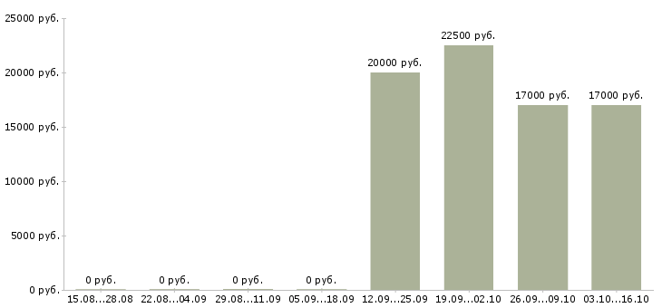 Вакансии в вечернее время в Перми - Медиана зарплат в вечернее время в Перми за 2 месяца