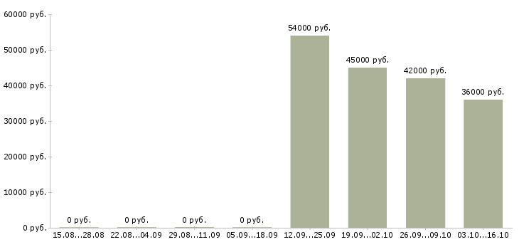 Вакансии вахта грузчик в Домодедово - Медиана зарплат вахта грузчик в Домодедово за 2 месяца