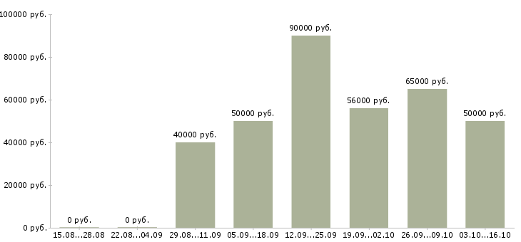 Вакансии водитель манипулятора Санкт-петербург - Медиана зарплат водитель манипулятора Санкт-петербург за 2 месяца