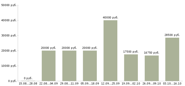 Вакансии гибкий график подработка в Краснодаре - Медиана зарплат гибкий график подработка в Краснодаре за 2 месяца