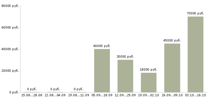 Вакансии директор по производству в Иркутске - Медиана зарплат директор по производству в Иркутске за 2 месяца