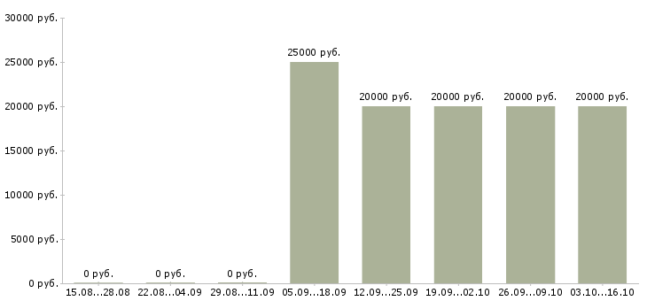 Вакансии дистанционная работа Хакасия - Медиана зарплат дистанционная работа Хакасия за 2 месяца