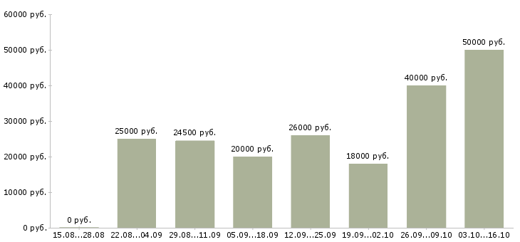 Вакансии заработок на дому в Иваново - Медиана зарплат заработок на дому в Иваново за 2 месяца