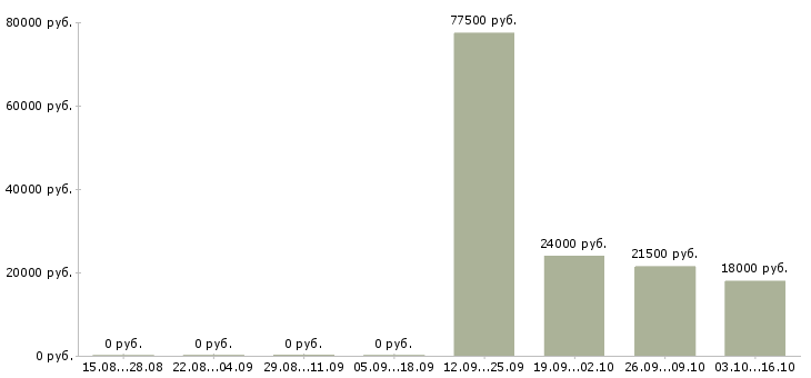 Вакансии инженер на производство в Липецке - Медиана зарплат инженер на производство в Липецке за 2 месяца