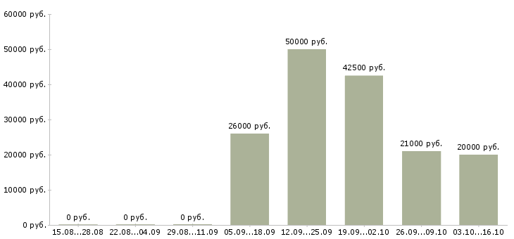 Вакансии инженер по оборудованию в Иваново - Медиана зарплат инженер по оборудованию в Иваново за 2 месяца