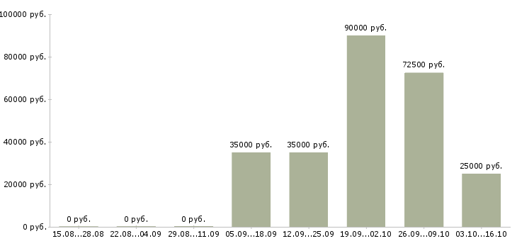 Вакансии инженер связи в Барнауле - Медиана зарплат инженер связи в Барнауле за 2 месяца