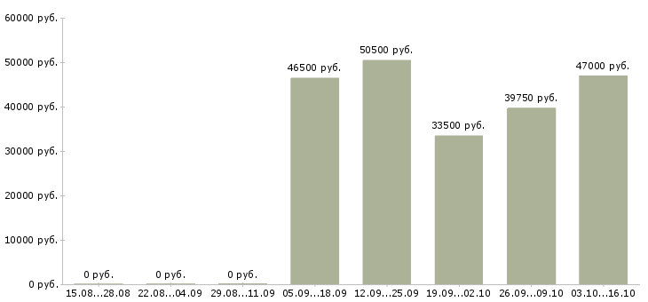 Вакансии информационный специалист в Сургуте - Медиана зарплат информационный специалист в Сургуте за 2 месяца