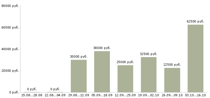Вакансии ищу сотрудников Набережные челны - Медиана зарплат ищу сотрудников Набережные челны за 2 месяца