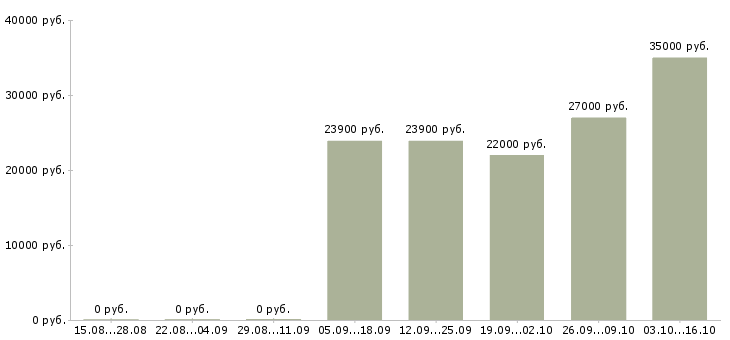 Вакансии кассир 2 2 в Зеленограде - Медиана зарплат кассир 2 2 в Зеленограде за 2 месяца