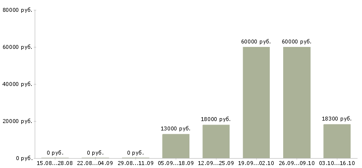 Вакансии кассир продавец в магазин в Кирове - Медиана зарплат кассир продавец в магазин в Кирове за 2 месяца